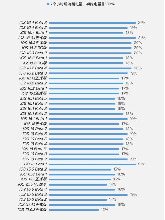 克拉玛依苹果手机维修分享iOS 16.4 Beta 3续航跑分等测试结果汇总 