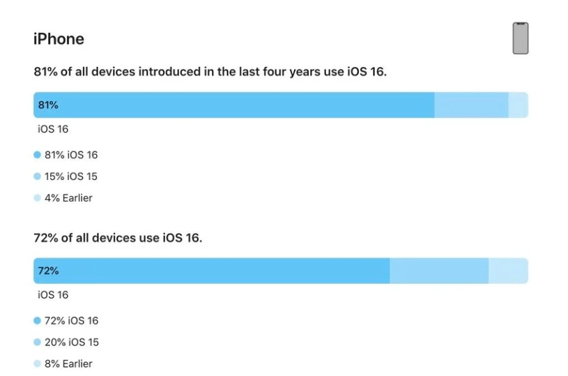 克拉玛依苹果手机维修分享iOS 16 / iPadOS 16 安装率 