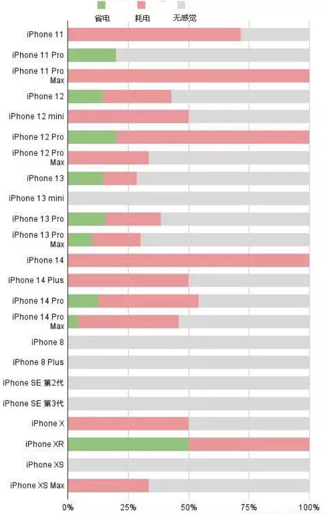 克拉玛依苹果手机维修分享iOS16.2太耗电怎么办？iOS16.2续航不好可以降级吗？ 