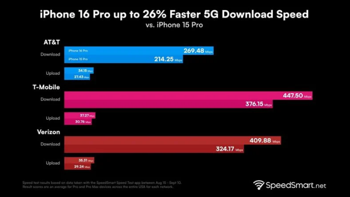 克拉玛依苹果手机维修分享iPhone 16 Pro 系列的 5G 速度 