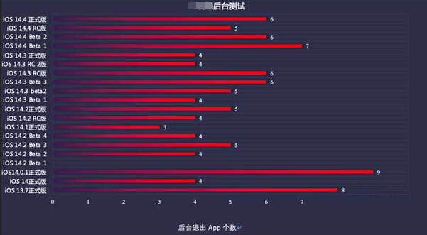 克拉玛依苹果手机维修分享iOS14.5beta1续航怎么样 